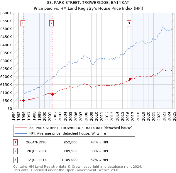 88, PARK STREET, TROWBRIDGE, BA14 0AT: Price paid vs HM Land Registry's House Price Index