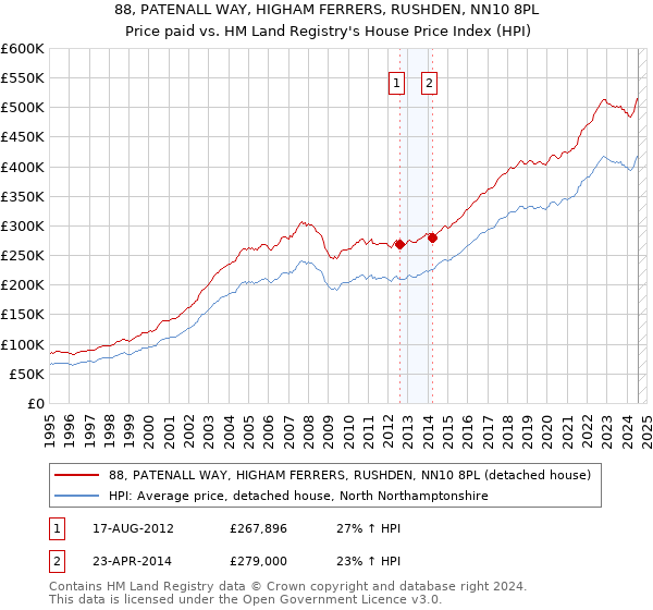 88, PATENALL WAY, HIGHAM FERRERS, RUSHDEN, NN10 8PL: Price paid vs HM Land Registry's House Price Index