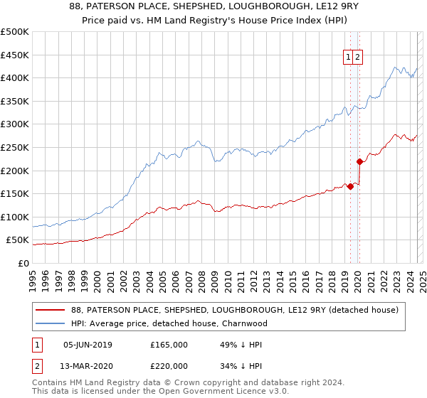 88, PATERSON PLACE, SHEPSHED, LOUGHBOROUGH, LE12 9RY: Price paid vs HM Land Registry's House Price Index