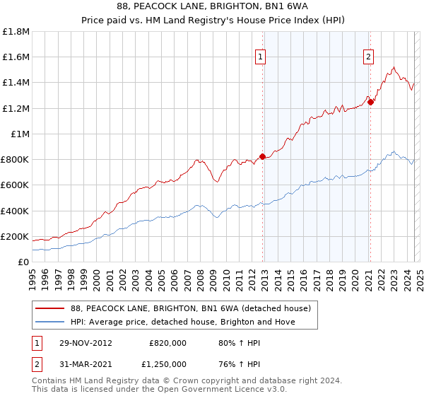 88, PEACOCK LANE, BRIGHTON, BN1 6WA: Price paid vs HM Land Registry's House Price Index