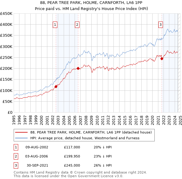 88, PEAR TREE PARK, HOLME, CARNFORTH, LA6 1PP: Price paid vs HM Land Registry's House Price Index