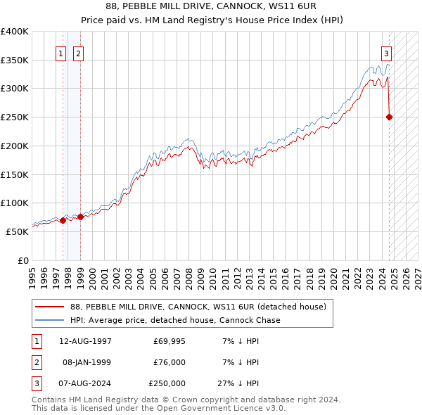 88, PEBBLE MILL DRIVE, CANNOCK, WS11 6UR: Price paid vs HM Land Registry's House Price Index