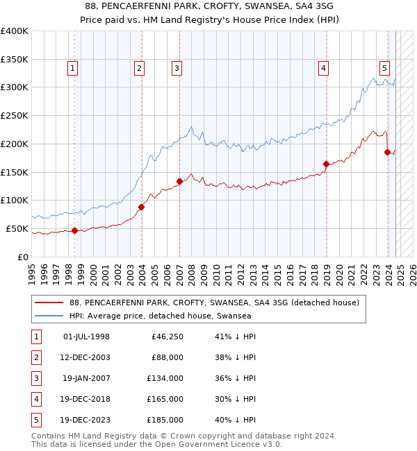 88, PENCAERFENNI PARK, CROFTY, SWANSEA, SA4 3SG: Price paid vs HM Land Registry's House Price Index