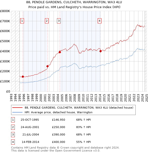 88, PENDLE GARDENS, CULCHETH, WARRINGTON, WA3 4LU: Price paid vs HM Land Registry's House Price Index