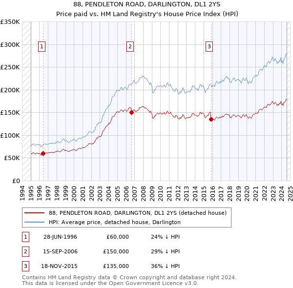 88, PENDLETON ROAD, DARLINGTON, DL1 2YS: Price paid vs HM Land Registry's House Price Index