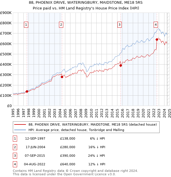 88, PHOENIX DRIVE, WATERINGBURY, MAIDSTONE, ME18 5RS: Price paid vs HM Land Registry's House Price Index