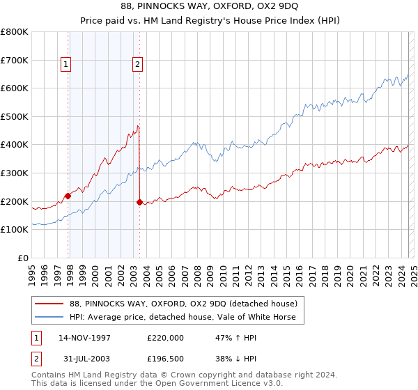 88, PINNOCKS WAY, OXFORD, OX2 9DQ: Price paid vs HM Land Registry's House Price Index