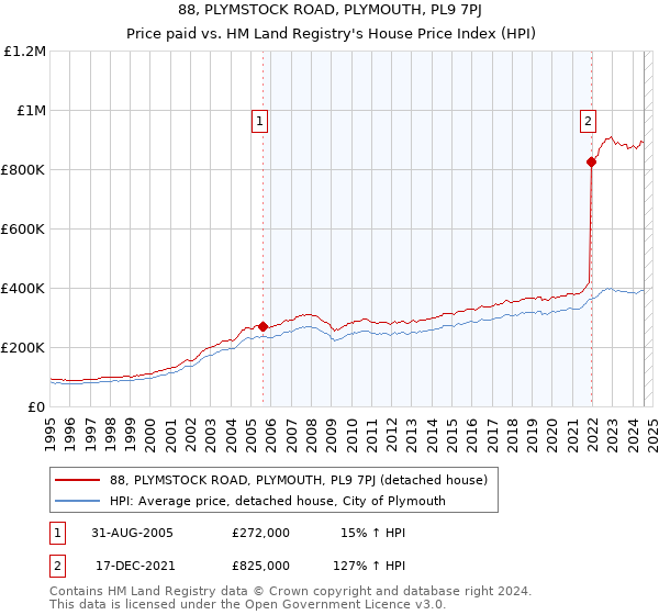 88, PLYMSTOCK ROAD, PLYMOUTH, PL9 7PJ: Price paid vs HM Land Registry's House Price Index