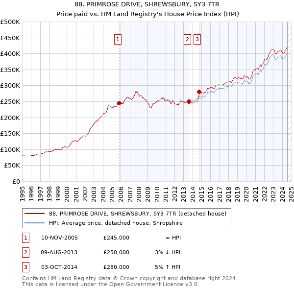 88, PRIMROSE DRIVE, SHREWSBURY, SY3 7TR: Price paid vs HM Land Registry's House Price Index