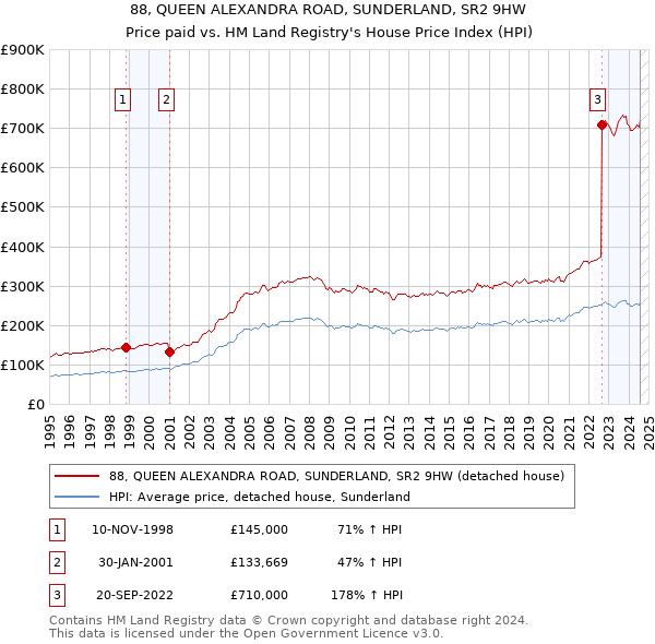 88, QUEEN ALEXANDRA ROAD, SUNDERLAND, SR2 9HW: Price paid vs HM Land Registry's House Price Index