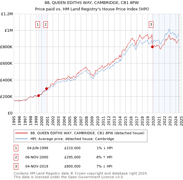 88, QUEEN EDITHS WAY, CAMBRIDGE, CB1 8PW: Price paid vs HM Land Registry's House Price Index