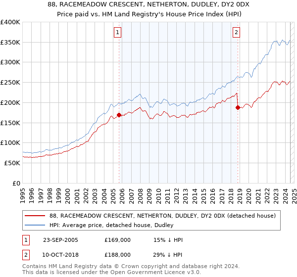 88, RACEMEADOW CRESCENT, NETHERTON, DUDLEY, DY2 0DX: Price paid vs HM Land Registry's House Price Index