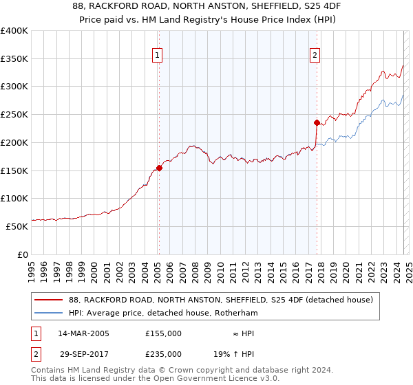 88, RACKFORD ROAD, NORTH ANSTON, SHEFFIELD, S25 4DF: Price paid vs HM Land Registry's House Price Index