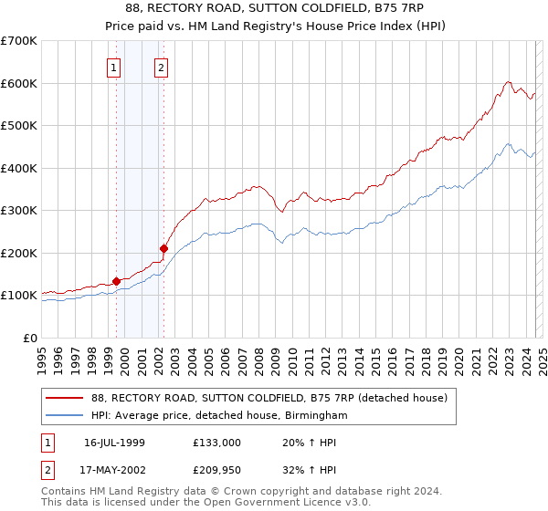 88, RECTORY ROAD, SUTTON COLDFIELD, B75 7RP: Price paid vs HM Land Registry's House Price Index