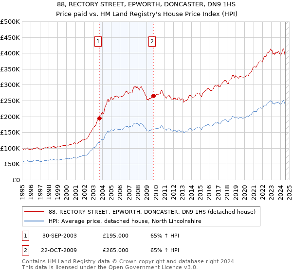 88, RECTORY STREET, EPWORTH, DONCASTER, DN9 1HS: Price paid vs HM Land Registry's House Price Index