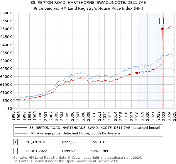 88, REPTON ROAD, HARTSHORNE, SWADLINCOTE, DE11 7AE: Price paid vs HM Land Registry's House Price Index