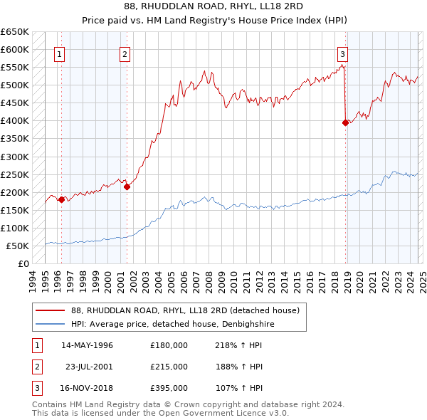 88, RHUDDLAN ROAD, RHYL, LL18 2RD: Price paid vs HM Land Registry's House Price Index