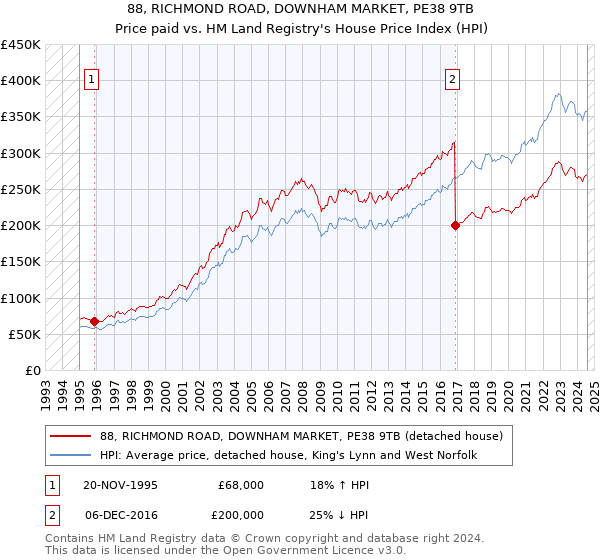 88, RICHMOND ROAD, DOWNHAM MARKET, PE38 9TB: Price paid vs HM Land Registry's House Price Index