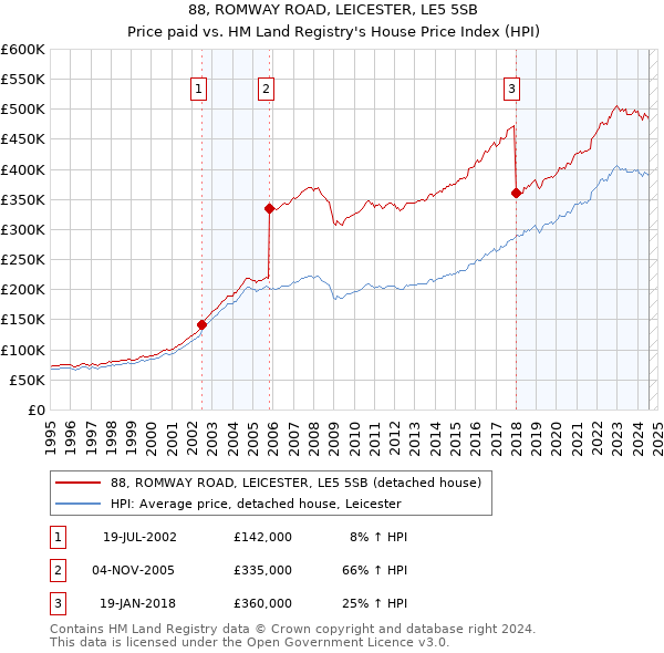 88, ROMWAY ROAD, LEICESTER, LE5 5SB: Price paid vs HM Land Registry's House Price Index