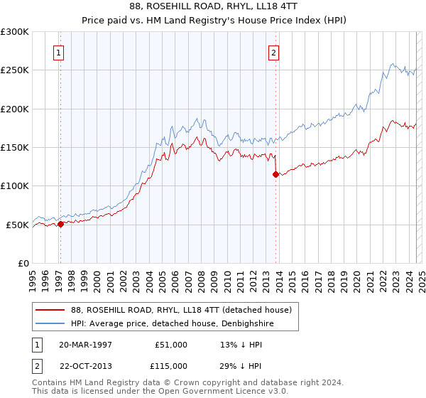 88, ROSEHILL ROAD, RHYL, LL18 4TT: Price paid vs HM Land Registry's House Price Index