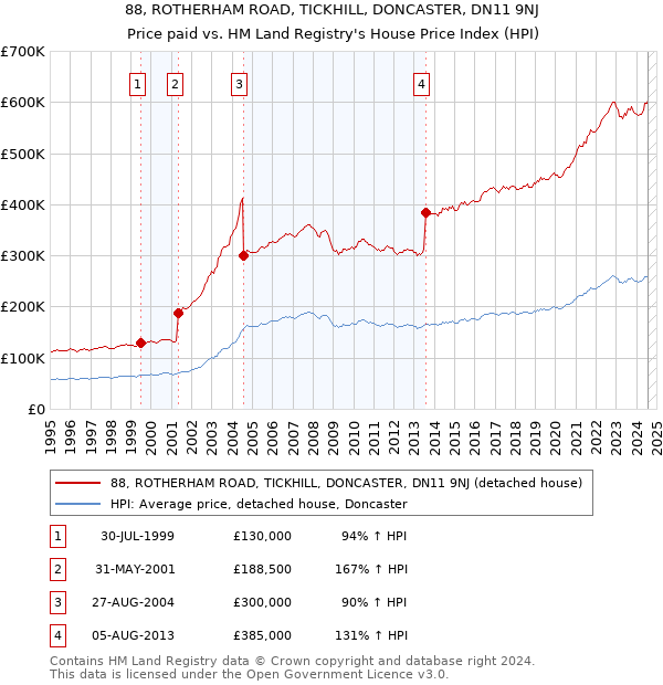 88, ROTHERHAM ROAD, TICKHILL, DONCASTER, DN11 9NJ: Price paid vs HM Land Registry's House Price Index