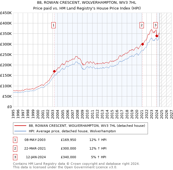 88, ROWAN CRESCENT, WOLVERHAMPTON, WV3 7HL: Price paid vs HM Land Registry's House Price Index