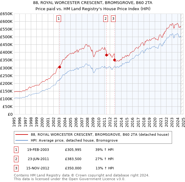 88, ROYAL WORCESTER CRESCENT, BROMSGROVE, B60 2TA: Price paid vs HM Land Registry's House Price Index