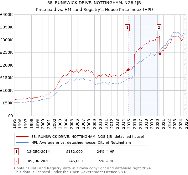 88, RUNSWICK DRIVE, NOTTINGHAM, NG8 1JB: Price paid vs HM Land Registry's House Price Index