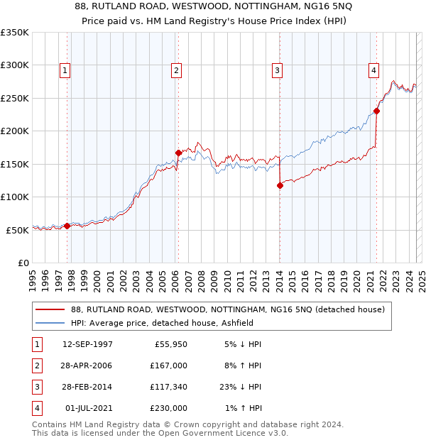 88, RUTLAND ROAD, WESTWOOD, NOTTINGHAM, NG16 5NQ: Price paid vs HM Land Registry's House Price Index