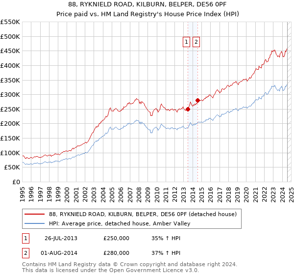 88, RYKNIELD ROAD, KILBURN, BELPER, DE56 0PF: Price paid vs HM Land Registry's House Price Index