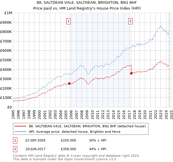 88, SALTDEAN VALE, SALTDEAN, BRIGHTON, BN2 8HF: Price paid vs HM Land Registry's House Price Index