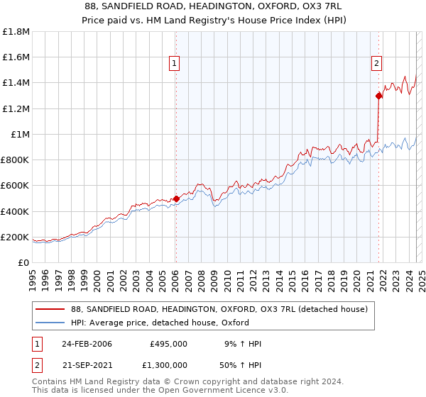 88, SANDFIELD ROAD, HEADINGTON, OXFORD, OX3 7RL: Price paid vs HM Land Registry's House Price Index