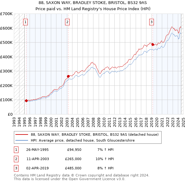 88, SAXON WAY, BRADLEY STOKE, BRISTOL, BS32 9AS: Price paid vs HM Land Registry's House Price Index