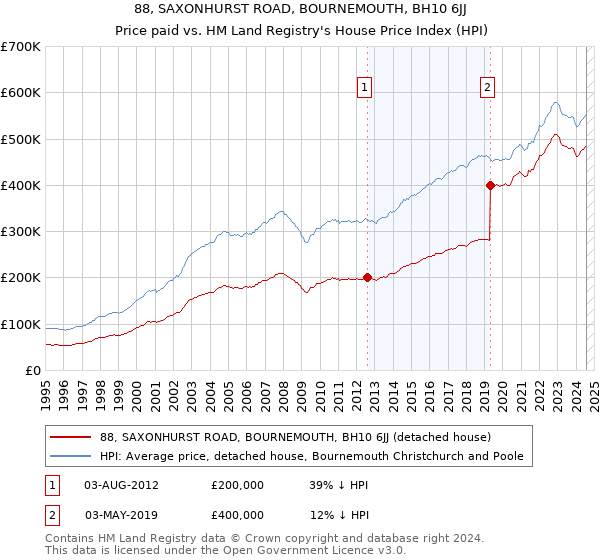 88, SAXONHURST ROAD, BOURNEMOUTH, BH10 6JJ: Price paid vs HM Land Registry's House Price Index