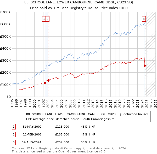 88, SCHOOL LANE, LOWER CAMBOURNE, CAMBRIDGE, CB23 5DJ: Price paid vs HM Land Registry's House Price Index