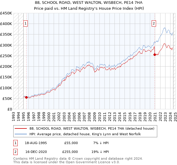 88, SCHOOL ROAD, WEST WALTON, WISBECH, PE14 7HA: Price paid vs HM Land Registry's House Price Index