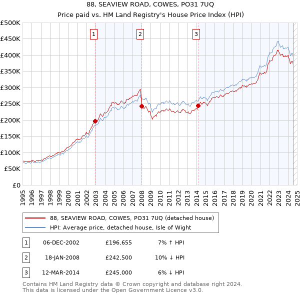 88, SEAVIEW ROAD, COWES, PO31 7UQ: Price paid vs HM Land Registry's House Price Index