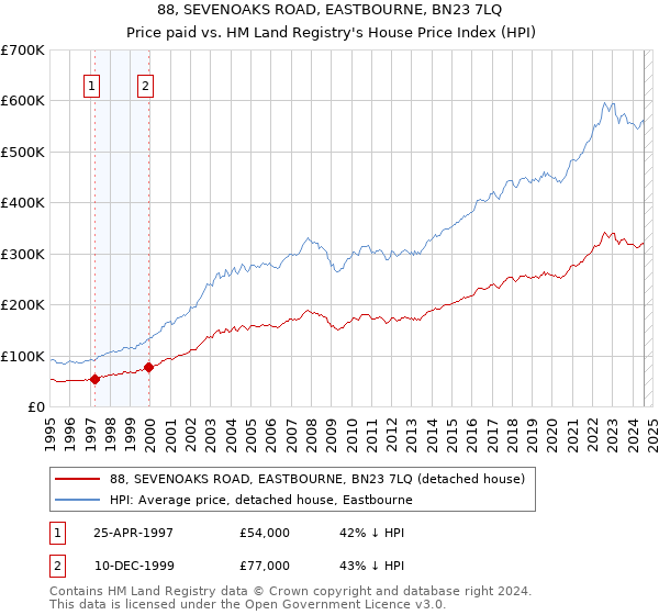 88, SEVENOAKS ROAD, EASTBOURNE, BN23 7LQ: Price paid vs HM Land Registry's House Price Index