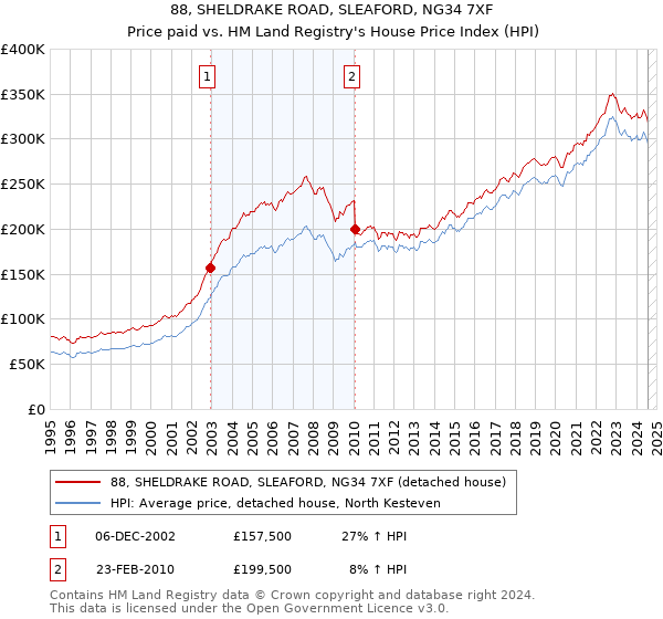 88, SHELDRAKE ROAD, SLEAFORD, NG34 7XF: Price paid vs HM Land Registry's House Price Index