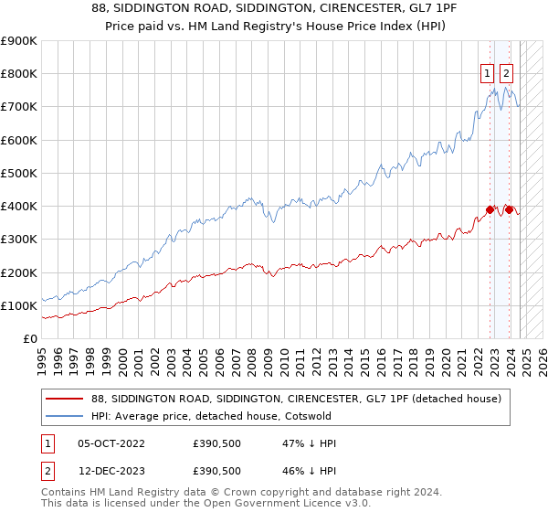 88, SIDDINGTON ROAD, SIDDINGTON, CIRENCESTER, GL7 1PF: Price paid vs HM Land Registry's House Price Index