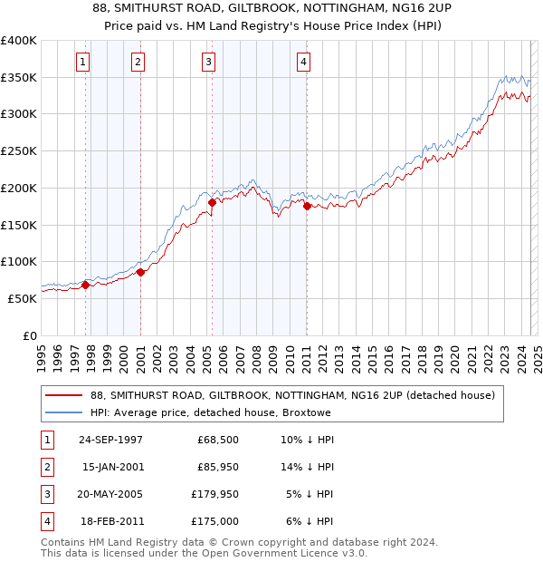 88, SMITHURST ROAD, GILTBROOK, NOTTINGHAM, NG16 2UP: Price paid vs HM Land Registry's House Price Index