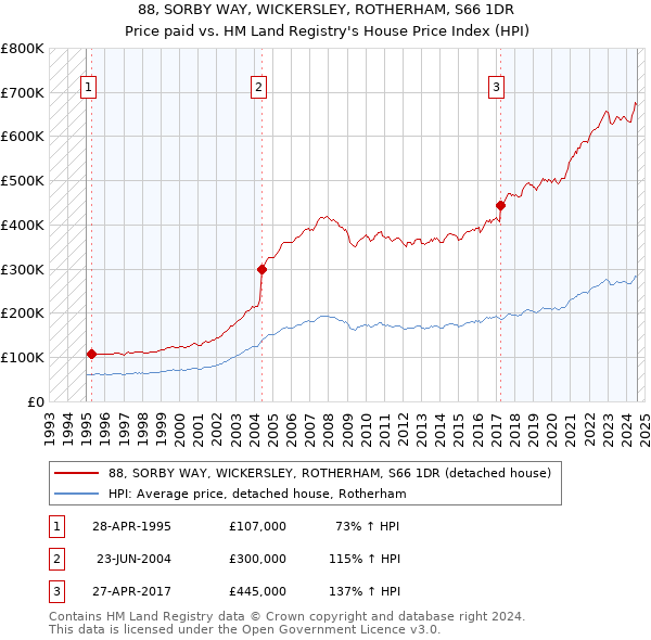 88, SORBY WAY, WICKERSLEY, ROTHERHAM, S66 1DR: Price paid vs HM Land Registry's House Price Index