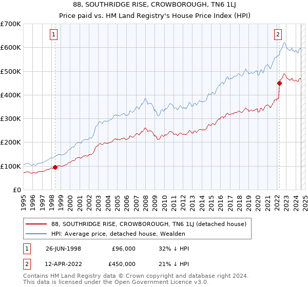 88, SOUTHRIDGE RISE, CROWBOROUGH, TN6 1LJ: Price paid vs HM Land Registry's House Price Index