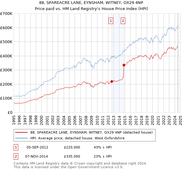 88, SPAREACRE LANE, EYNSHAM, WITNEY, OX29 4NP: Price paid vs HM Land Registry's House Price Index