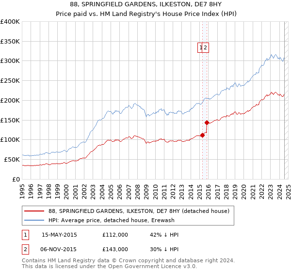 88, SPRINGFIELD GARDENS, ILKESTON, DE7 8HY: Price paid vs HM Land Registry's House Price Index