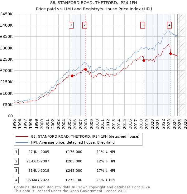 88, STANFORD ROAD, THETFORD, IP24 1FH: Price paid vs HM Land Registry's House Price Index