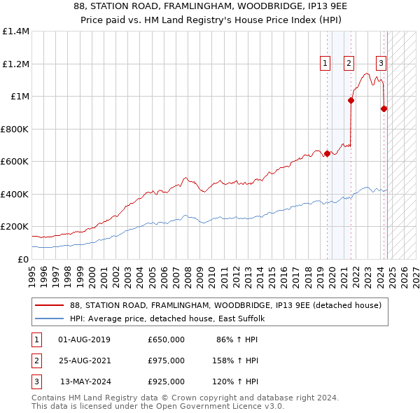 88, STATION ROAD, FRAMLINGHAM, WOODBRIDGE, IP13 9EE: Price paid vs HM Land Registry's House Price Index