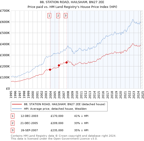 88, STATION ROAD, HAILSHAM, BN27 2EE: Price paid vs HM Land Registry's House Price Index