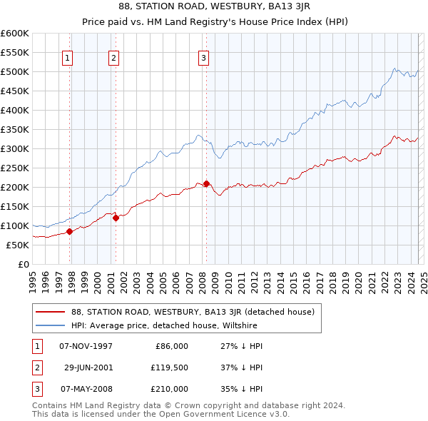 88, STATION ROAD, WESTBURY, BA13 3JR: Price paid vs HM Land Registry's House Price Index