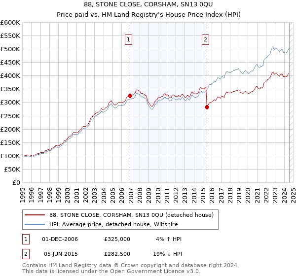 88, STONE CLOSE, CORSHAM, SN13 0QU: Price paid vs HM Land Registry's House Price Index